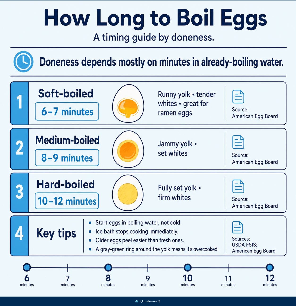 Timing guide for boiled eggs — soft-boiled at 6-7 minutes (runny yolk, tender whites), medium-boiled at 8-9 minutes (jammy yolk), hard-boiled at 10-12 minutes (fully set). Includes tips on starting in boiling water, ice bath, and peelability.