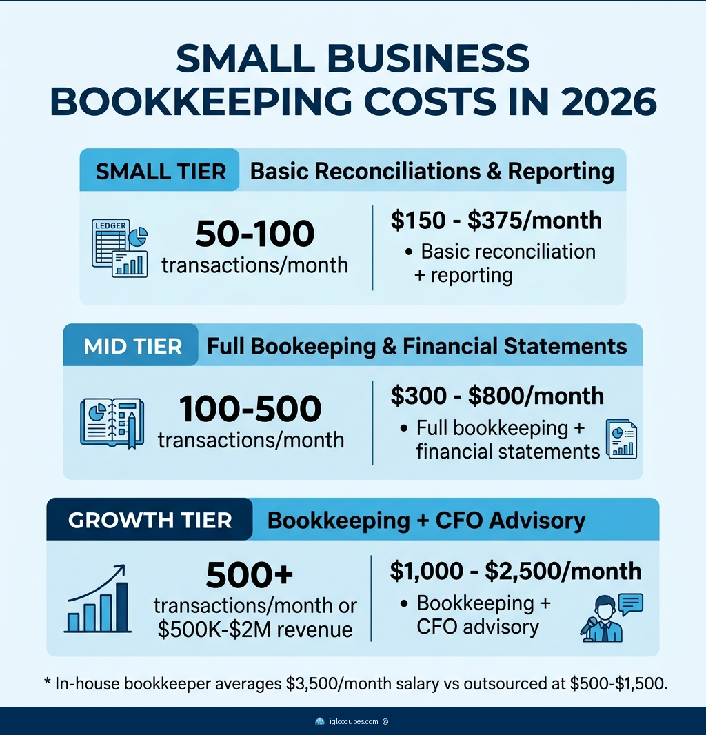 Three-tier breakdown of monthly bookkeeping costs by transaction volume: Starter (50-100 transactions/month, $150-$375, basic reconciliation and reporting), Standard (100-500 transactions/month, $300-$800, full bookkeeping with financial statements), Growth (500+ transactions or $500K-$2M revenue, $1,000-$2,500, bookkeeping plus CFO advisory). Note: in-house bookkeeper averages $3,500/month salary vs outsourced at $500-$1,500.