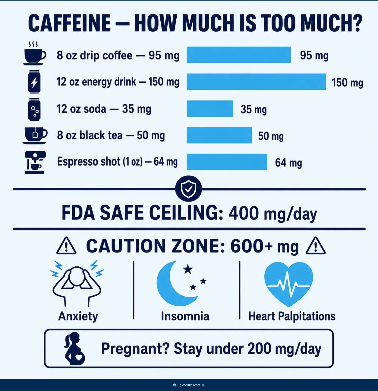 Infographic showing caffeine content of common drinks — 8oz drip coffee (95 mg), 12oz energy drink (150 mg), 12oz soda (35 mg), 8oz black tea (50 mg) — with the 400 mg daily ceiling labeled, and caution zone above 600 mg with symptoms like anxiety, insomnia, and heart palpitations.