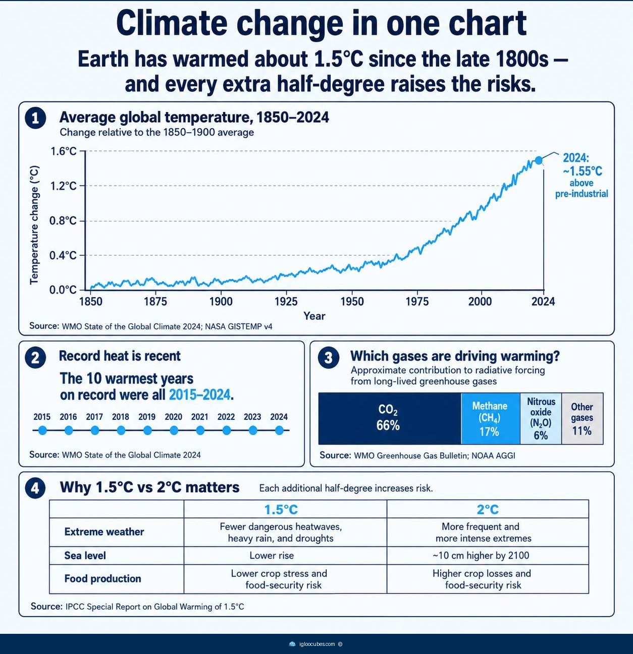 Infographic showing the 1850-2024 temperature rise to ~1.55°C above pre-industrial levels, all 10 warmest years since 2015, greenhouse gas breakdown (CO2 66%, methane 17%, nitrous oxide 6%), and impacts at 1.5°C vs 2°C warming.