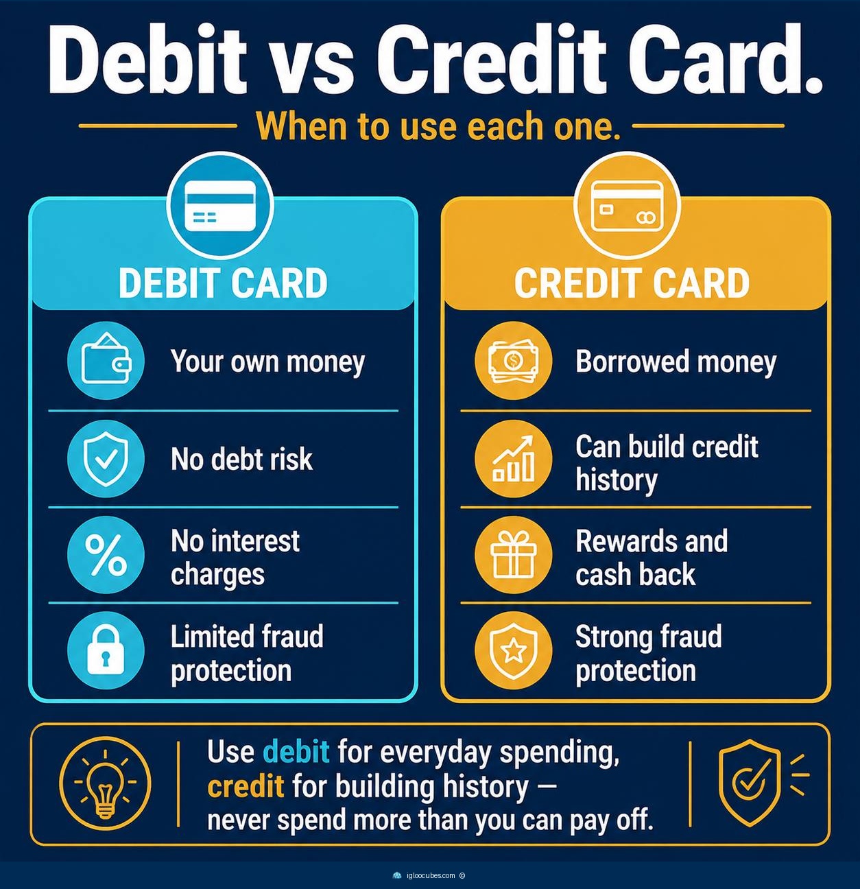 Infographic comparing debit cards and credit cards — debit uses your own money with no debt risk, credit builds history with rewards and stronger fraud protection.