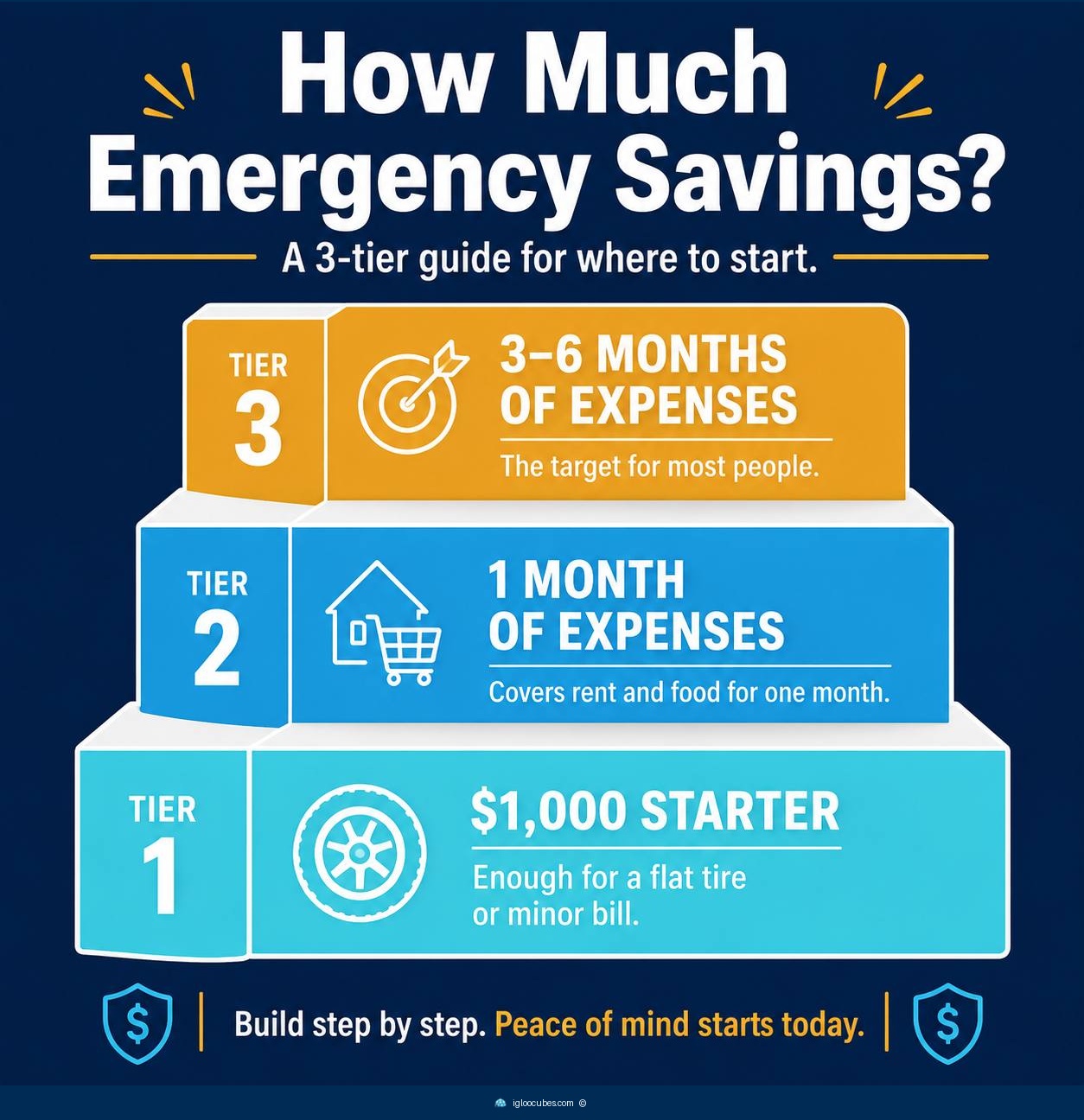 Infographic showing a 3-tier emergency savings ladder — $1,000 starter for minor bills, 1 month of expenses for basic coverage, 3-6 months of expenses as the target for most people.