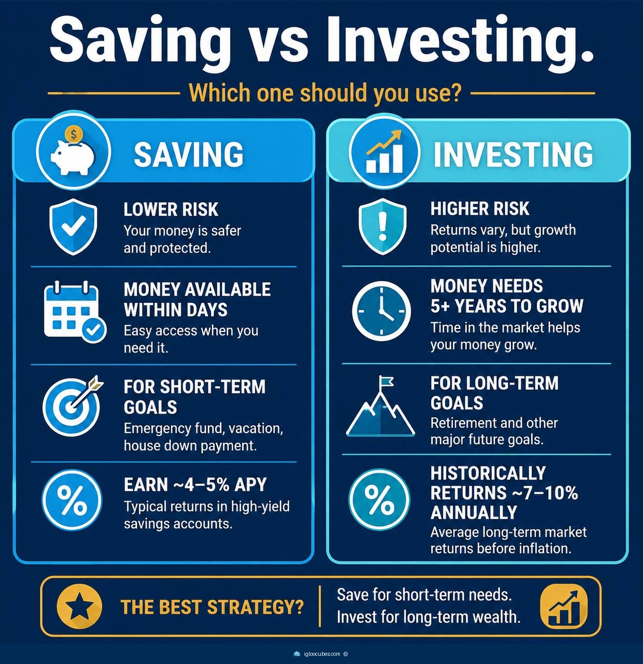 Infographic comparing saving and investing — saving has lower risk and money available within days for short-term goals like emergency funds and vacations, investing has higher risk and higher growth potential for long-term goals like retirement.