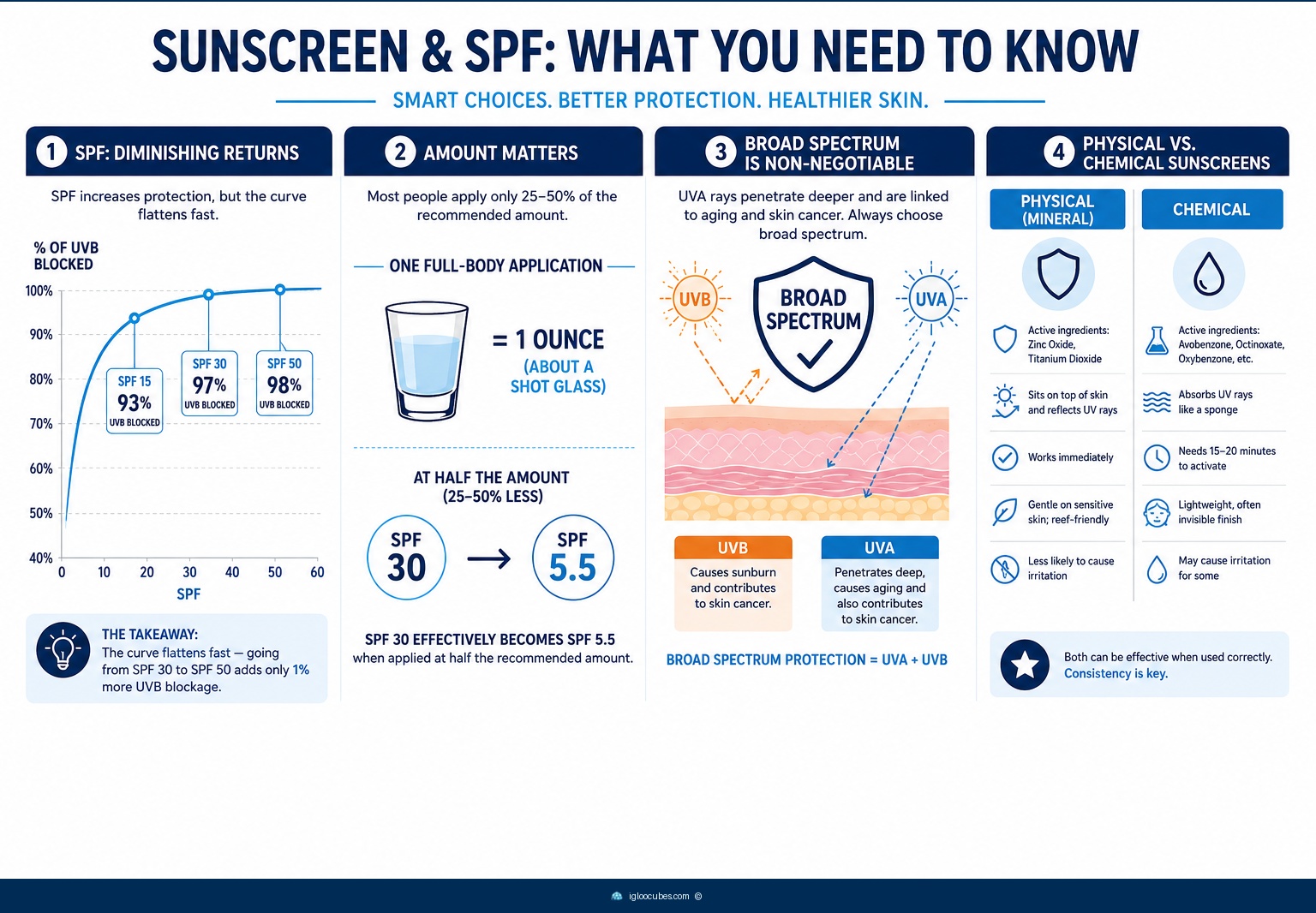 Infographic showing the real SPF protection curve — SPF 15 blocks 93% of UVB rays, SPF 30 blocks 97%, SPF 50 blocks 98%; the key numbers: 1 ounce per application, every 2 hours reapply, broad spectrum required for UVA protection, and physical vs chemical sunscreen comparison.