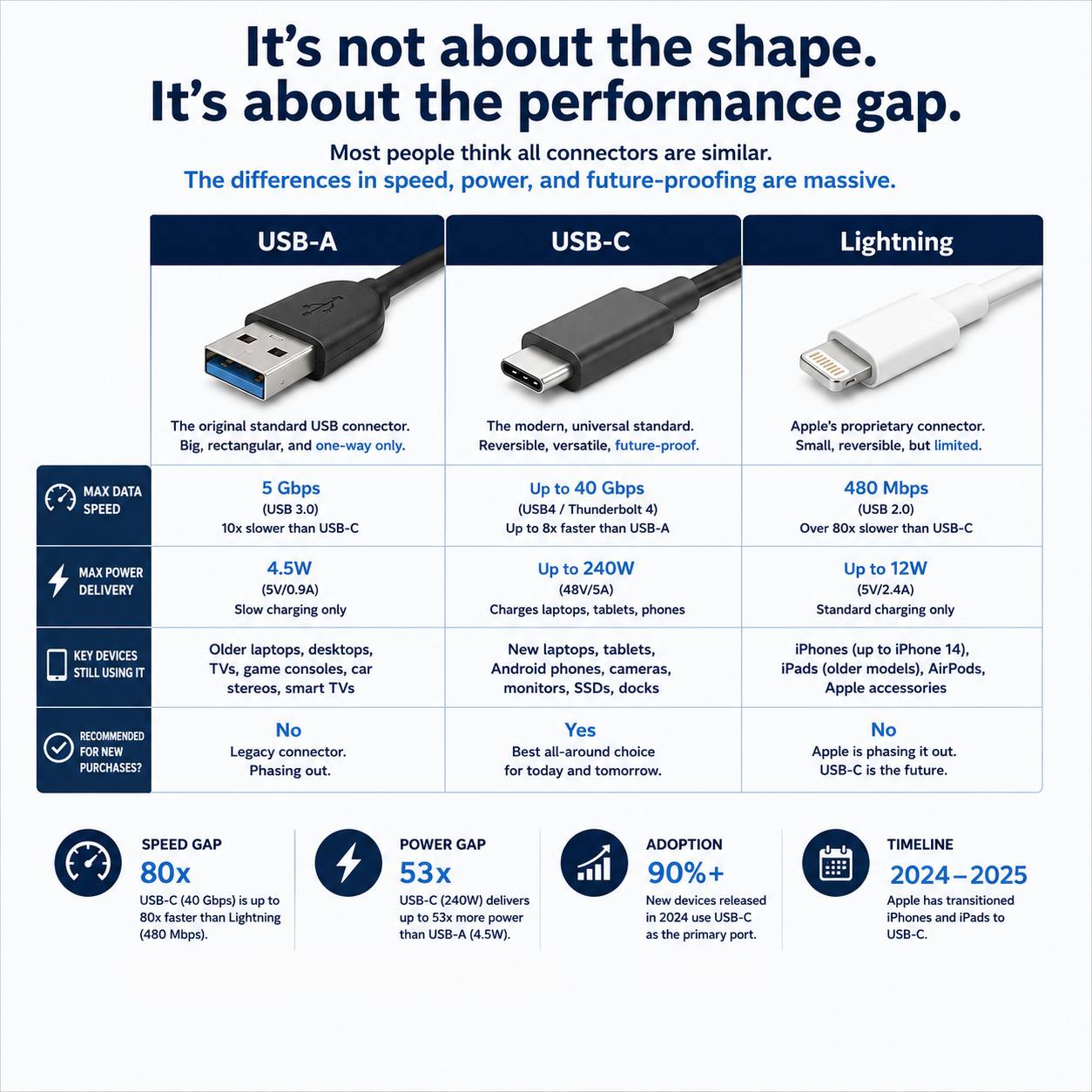 Comparison infographic of three connector types: USB-A (legacy, 5 Gbps, 4.5W, phasing out), USB-C (modern universal standard, up to 40 Gbps, up to 240W, best for new purchases), and Lightning (Apple proprietary, 480 Mbps, 12W, Apple phasing out). Bottom callouts show USB-C is 80x faster than Lightning, delivers 53x more power than USB-A, 90%+ of new devices use USB-C, and Apple transitioned iPhones and iPads to USB-C by 2024-2025.