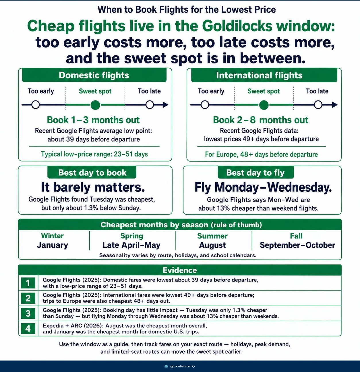 Infographic showing the Goldilocks booking window — domestic flights at 39 days sweet spot (23-51 day range), international at 49+ days, cheapest travel days, and cheapest months by season.