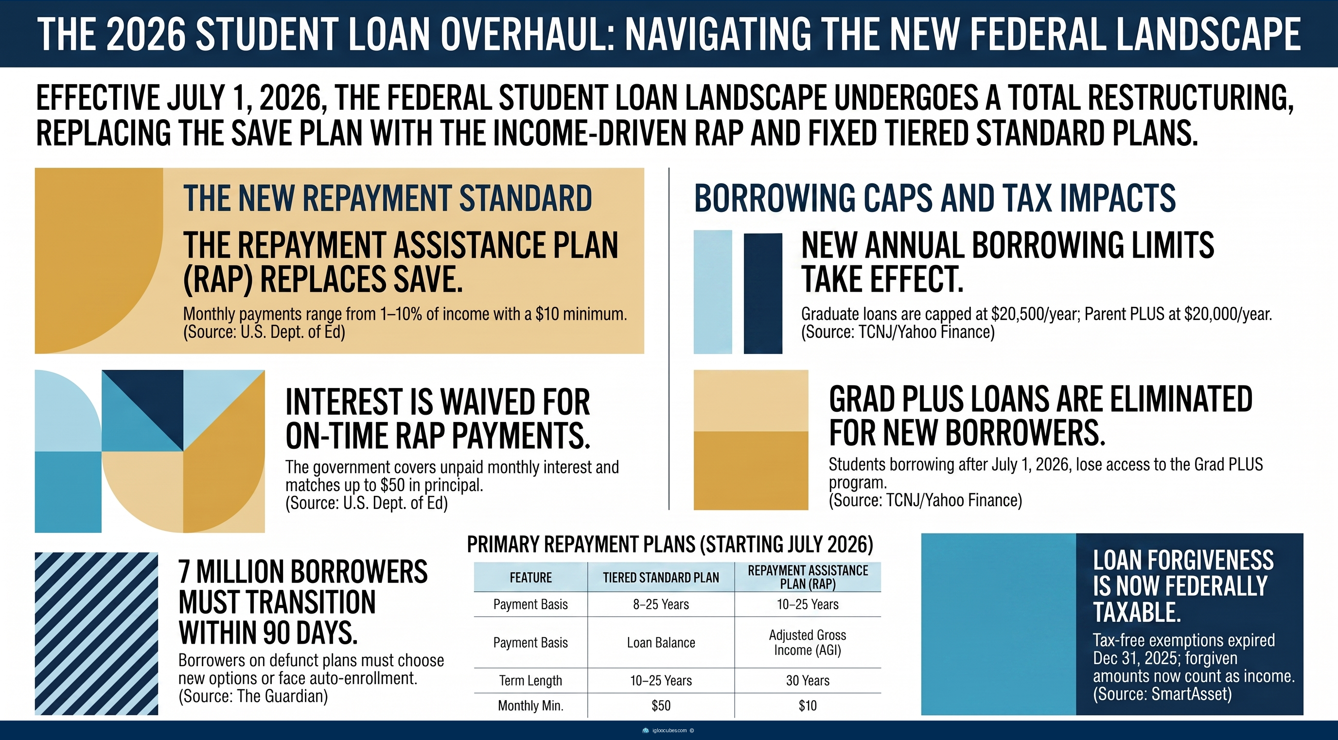 Timeline infographic showing the student loan overhaul from the OBBBA signing on July 4 2025 through the July 1 2026 core transition date to the July 1 2028 legacy plan phase-out, with key milestones including the SAVE plan termination, Grad PLUS shutdown, and new RAP plan launch.