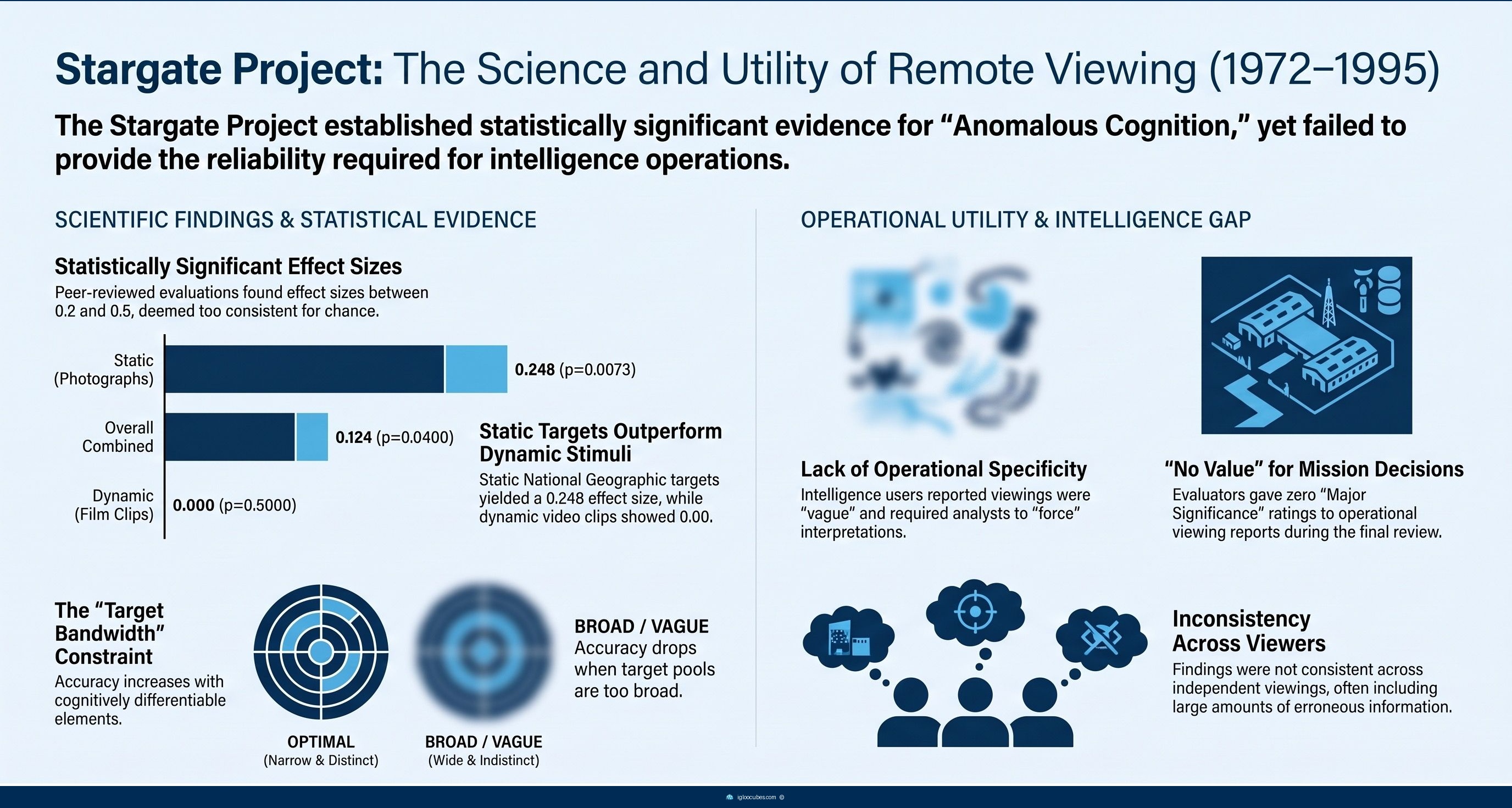 Infographic showing the four-layer iceberg model of remote viewing findings — from widely accepted historical facts at the surface, through nuanced scientific debate and methodological critique, to fringe cosmology and transcendental claims at the deepest level.