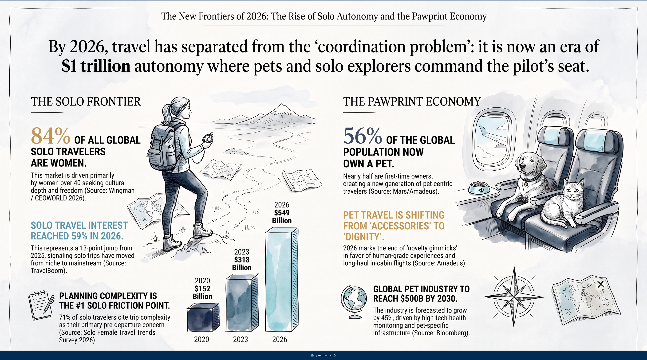 Infographic showing 2026 travel trends — solo travel growth statistics, pet travel regulations, AI trip planning, second-city direct routes, pop culture tourism, and hotel room personalization.