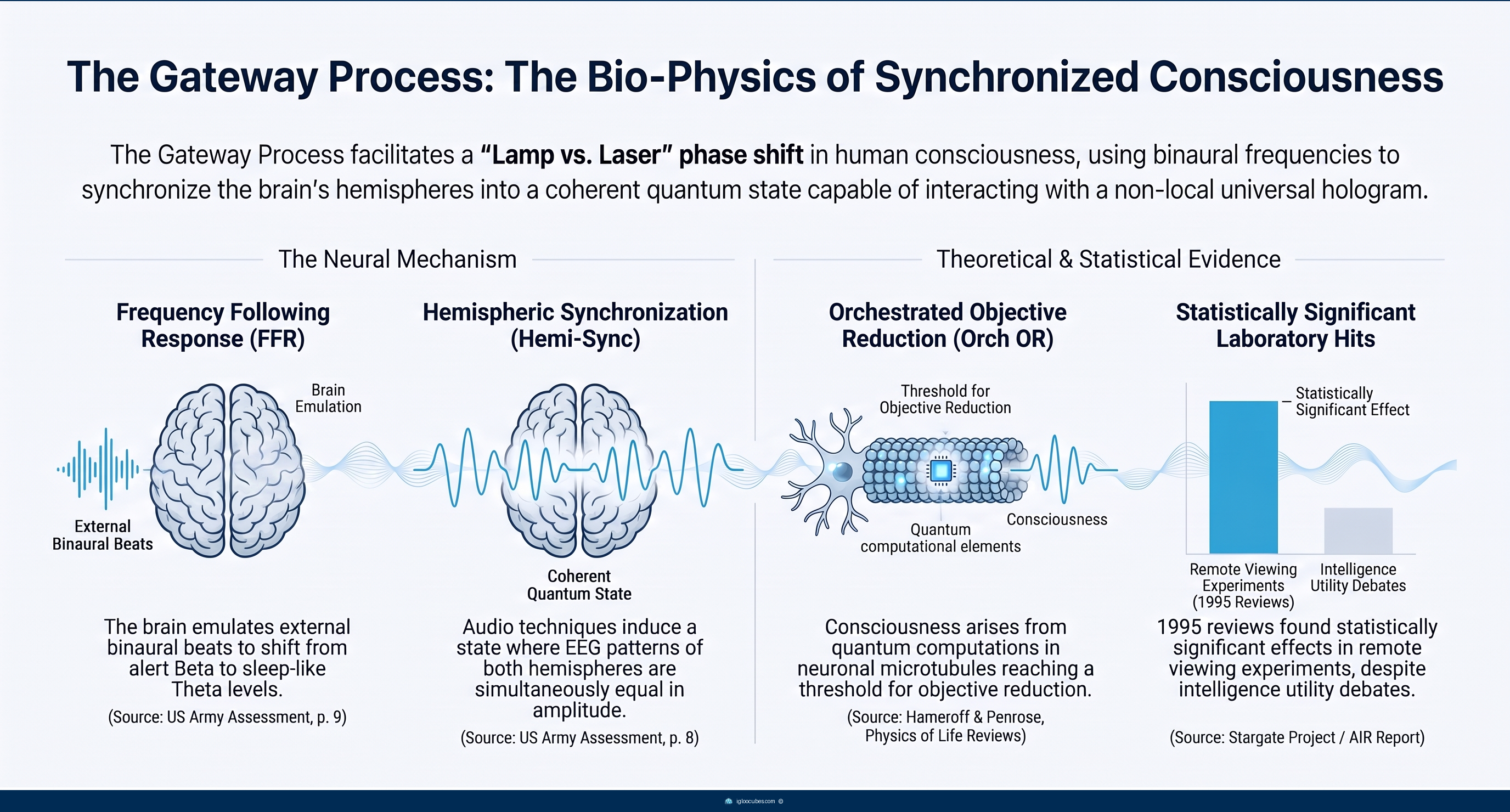 Infographic showing the four-layer iceberg model of consciousness and parapsychological research — from widely accepted facts about the Stargate Project at the surface, through nuanced protocols and theoretical speculation, to fringe cosmology at the deepest level.