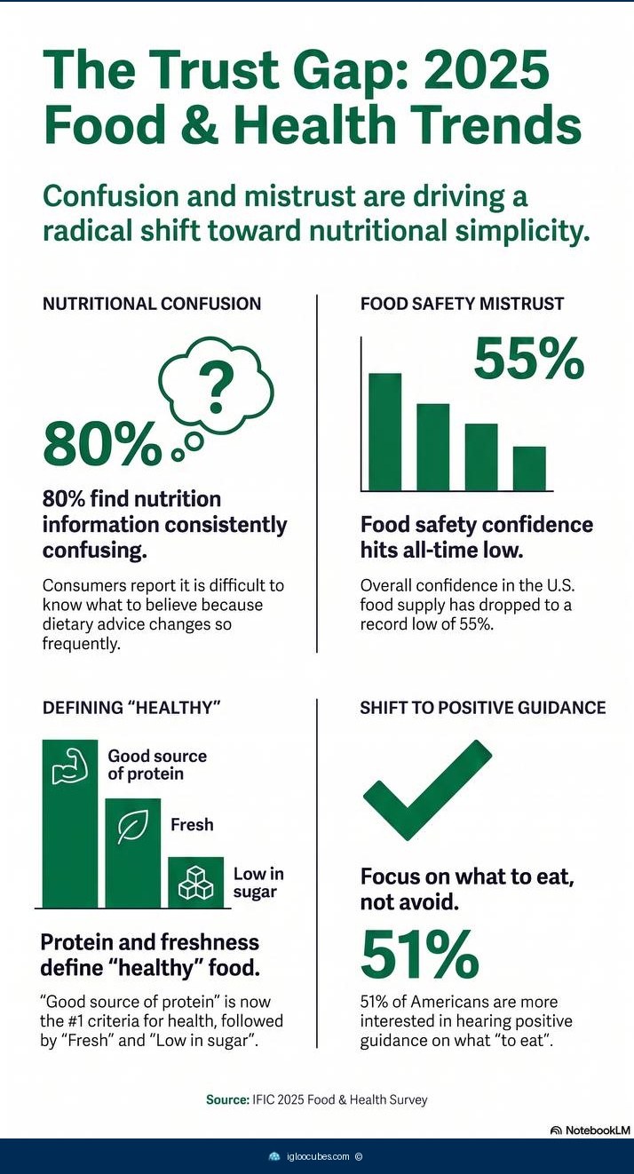 Infographic showing the gap between consumer trust and food label regulation, with FDA 'healthy' criteria and Upcycled Certified tiers.