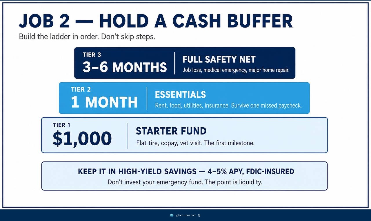 Infographic titled 'Job 2 — Hold a Cash Buffer' showing a three-tier emergency-fund ladder: Tier 1 (light blue, shortest) $1,000 starter fund for flat tires, copays, and vet visits; Tier 2 (medium blue) one month of essentials — rent, food, utilities, insurance — to survive one missed paycheck; Tier 3 (navy, tallest) three to six months of expenses for job loss, medical emergency, or major home repair. Bottom callout: 'Keep it in high-yield savings — 4–5% APY, FDIC-insured. Don't invest your emergency fund. The point is liquidity.'