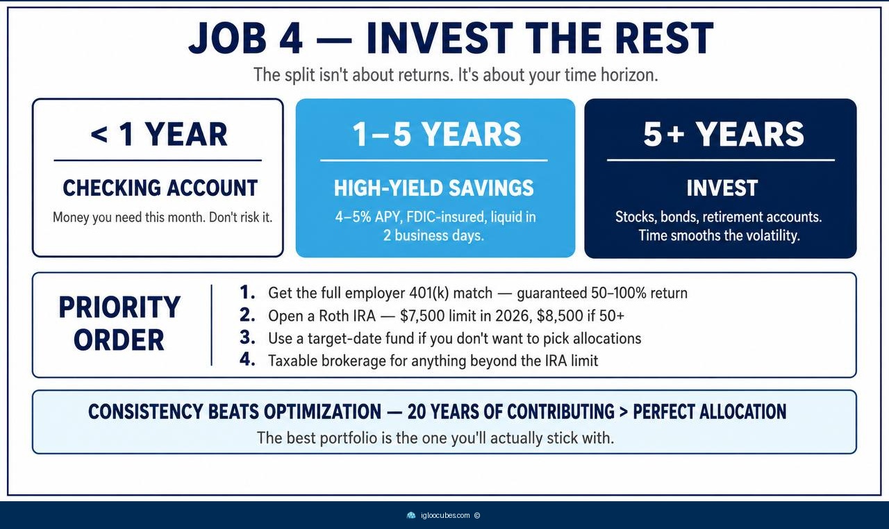 Infographic titled 'Job 4 — Invest the Rest' showing three time-horizon buckets for allocating money: less than 1 year goes to a checking account (don't risk short-term needs), 1 to 5 years goes to high-yield savings at 4–5% APY FDIC-insured (liquid in 2 business days), and 5+ years goes to investing in stocks, bonds, and retirement accounts (time smooths the volatility). Priority order on the right: get the full 401(k) match first (50–100% guaranteed return), open a Roth IRA ($7,500 limit in 2026, $8,500 if 50+), use a target-date fund if you don't want to pick allocations, then a taxable brokerage. Bottom callout: 'Consistency beats optimization — 20 years of contributing beats perfect allocation.'